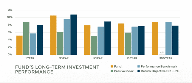 Fund's Long-Term Investment Performance Graph